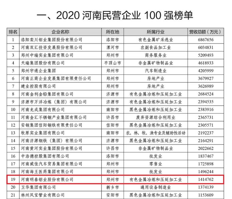 鋁板廠家_明泰鋁業(yè)再次榮獲“河南民營(yíng)企業(yè)100強(qiáng)”，排名穩(wěn)中有升